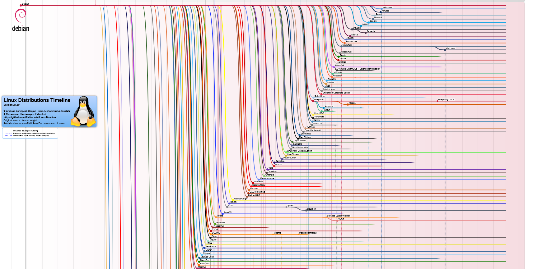 TOP 5 des meilleures distributions Linux en 2025 – Les Instruits – Le Blog